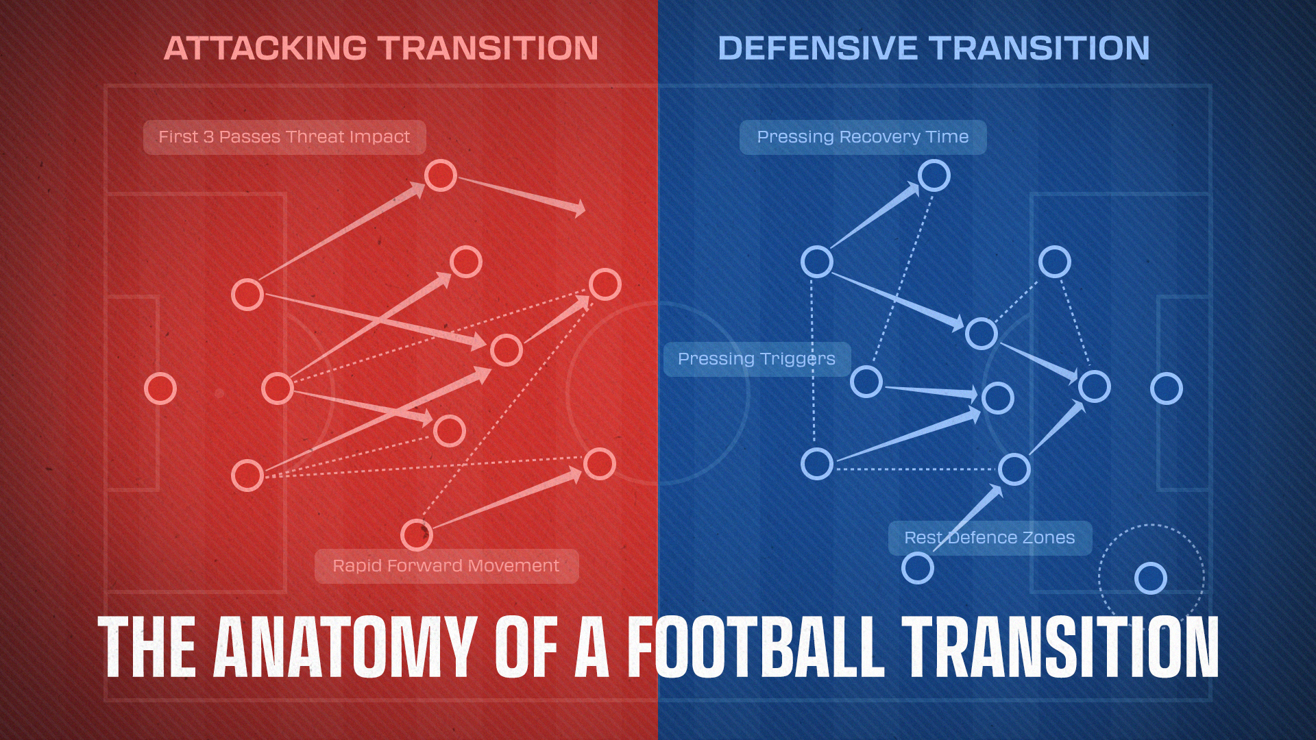 Transition Training in Modern Football Transition Training in Modern Football