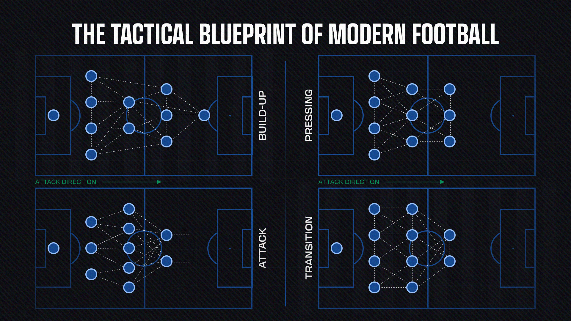 The Tactical Blueprint of Modern Football The Tactical Blueprint of Modern Football